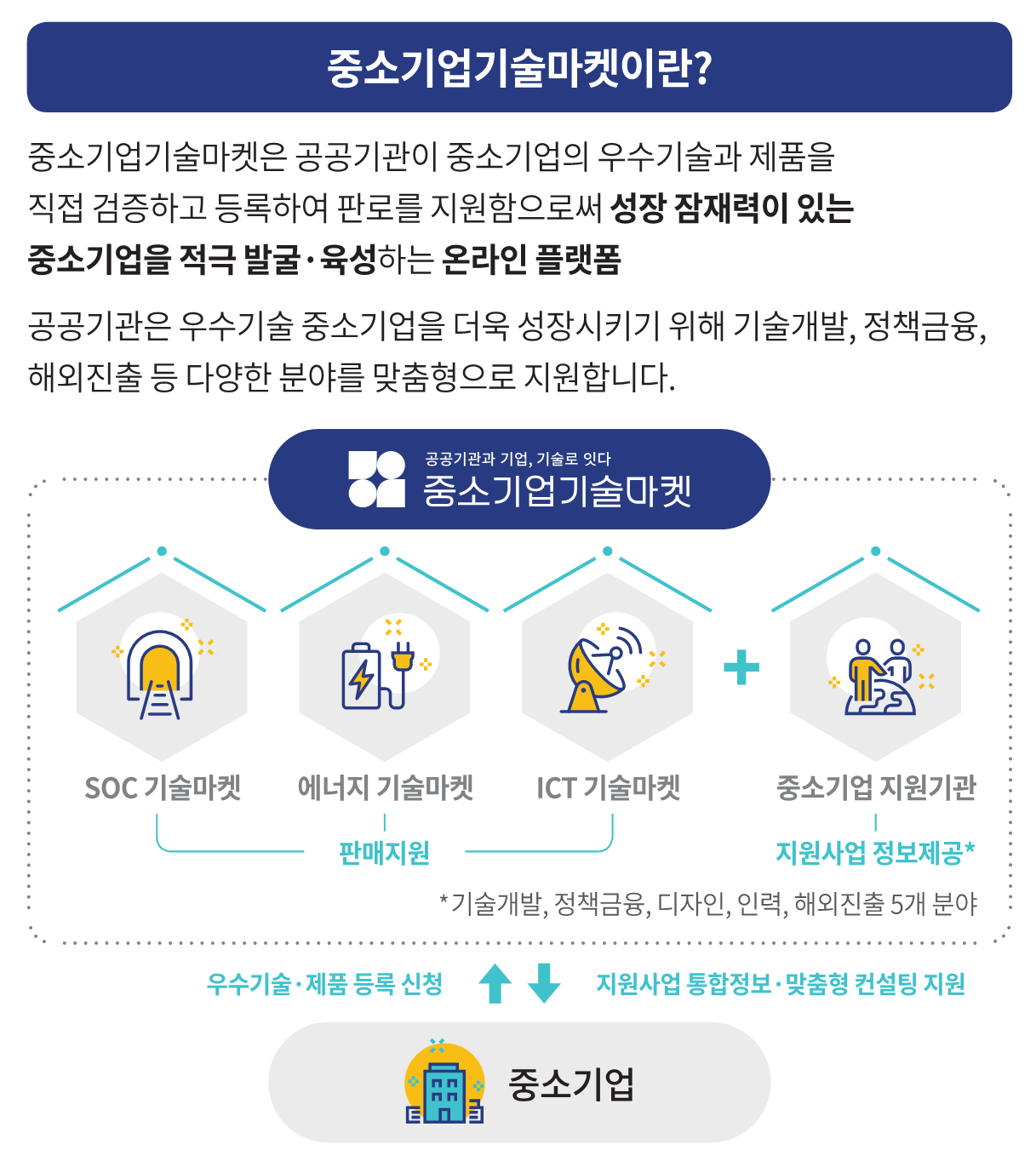 중소기업기술마켓이란? 중소기업기술마켓은 공공기관이 중소기업의 우수기술과 제품을 직접 검증하고 등록하여 판로를 지원함으로써 성장 잠재력이 있는 중소기업을 적극 발굴·육성하는 온락인 플랫폼.공공기관은 우수기술 중소기업을 더욱 성장시키기 위해 기술개발,정책금융,해외진출 등 다양한 분야를 맞춤형으로 지원합니다.[공공기관과 기업,기술로 잇다 중소기업 기술 마켓:판매지원(SOC 기술마켓,에너지 기술마켓,ICT 기술마켓)+지원사업 정보제공(중소기업 지원기관) ※지원사업 정보제공:기술개발,정책금융,디자인,인력,해외진출 5개 분야]/중소기업→중소기업기술마켓:우수기술·제품 등록 신청,중소기업기술마켓→중소기업:지원사업 통합정보·맞춤형 컨설팅 지원
