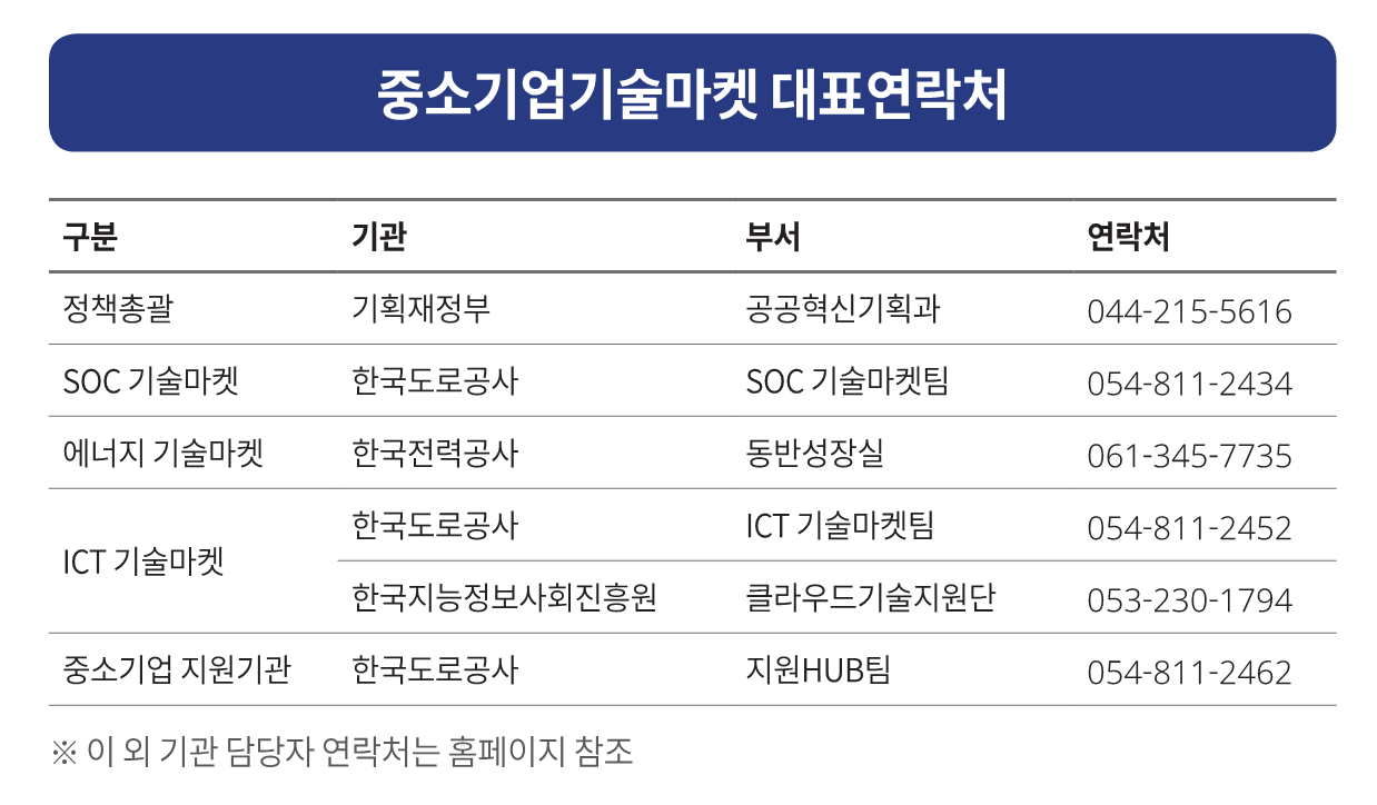 중소기업기술마켓 대표연락처 구분,기관,부서,연락처로 이루어진 표. 정책총괄|기획재정부|공공혁신기획과|044-215-5616,SOC 기술마켓|한국도로공사|SOC 기술마켓팀|054-811-2434,에너지 기술마켓|한국전력공사|동반성장실|061-345-7735,ICT 기술마켓|한국도로공사|ICT 기술마켓팀|054-811-2452,ICT 기술마켓|한국지능정보사회진흥원|클라우드기술지원단|053-230-1794,중소기업 지원기관|한국도로공사|지원HUB팀|054-811-2462 ※이 외 기관 담당자 연락처는 홈페이지 참조