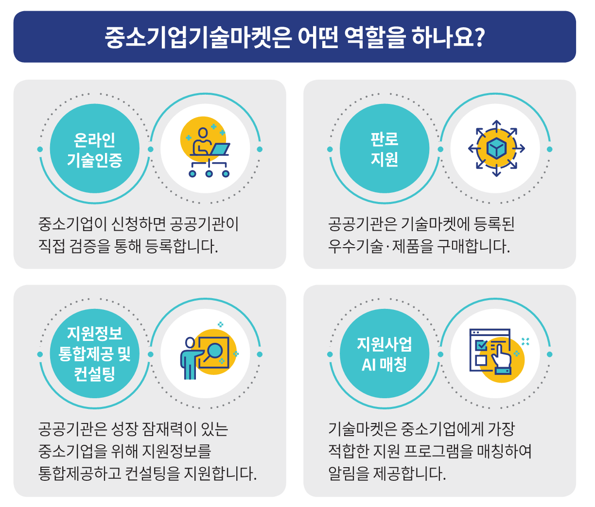 중소기업기술마켓은 어떤 역할을 하나요? 온라인 기술인증:중소기업이 신청하면 공공기관이 직접 검증을 통해 등록합니다./판로지원:공공기관은 기술마켓에 등록된 우수기술·제품을 구매합니다./지원정보 통합제공 및 컨설팅:공공기관은 성장 잠재력이 있는 중소기업을 위해 지원정보를 통합제공하고 컨설팅을 지원합니다./지원사업 AI 매칭:기술마켓은 중소기업에게 가장 적합한 지원 프로그램을 매칭하여 알림을 제공합니다.