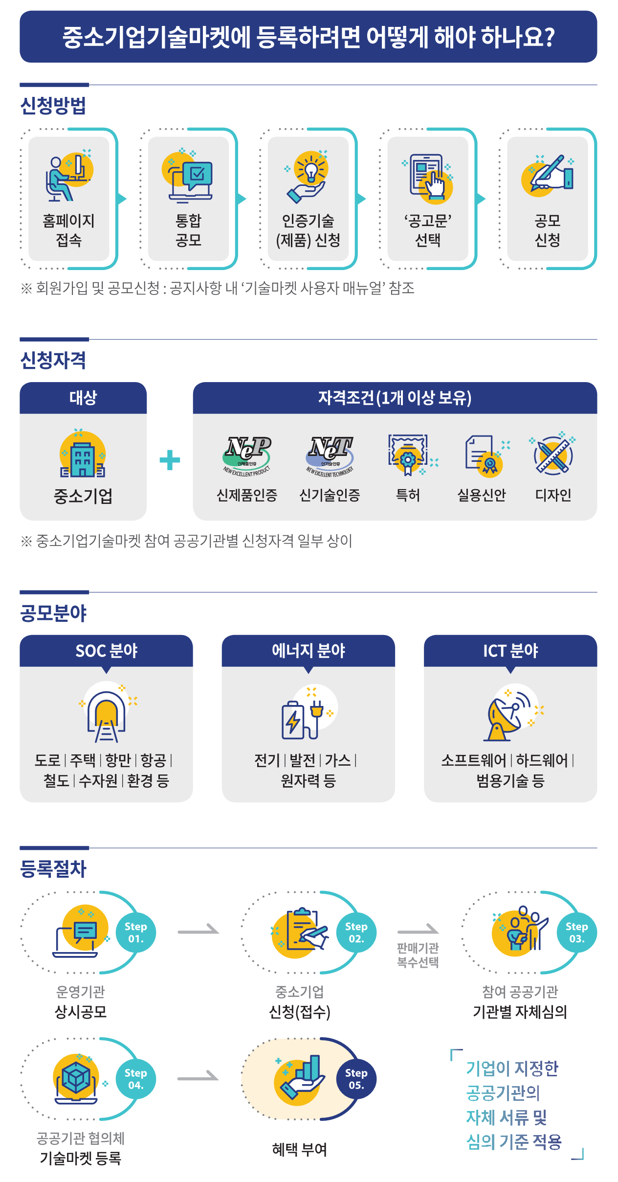 중소기업기술마켓에 등록하려면 어떻게 해야 하나요? 신청방법:홈페이지 접속→통합공모→인증기술(제품) 신청→'공고문' 선택→공모신청 ※회원가입 및 공모신청: 공지사항 내 '기술마켓 사용자 매뉴얼' 참조/신청자격:대상(중소기업)+자격조건(1개 이상 보유)(신제품인증,신기술인증,특허,실용신안,디자인) ※중소기업기술마켓 참여 공공기관별 신청자격 일부 상이/공모분야:SOC 분야(도로|주택|항만|항공|철도|수자원|환경 등),에너지 분야(전기|발전|가스|원자력 등),ICT 분야(소프트웨어|하드웨어|범용기술 등)/등록절차:Step01.운영기관 상시공모→Step02.중소기업 신청(접수)→(판매기관 복수선택)→Step03.참여 공공기관 기관별 자체심의→Step04.공공기관 협의체 기술마켓 등록→Step05.혜택 부여 ※기업이 지정한 공공기관의 자체 서류 및 심의 기준 적용